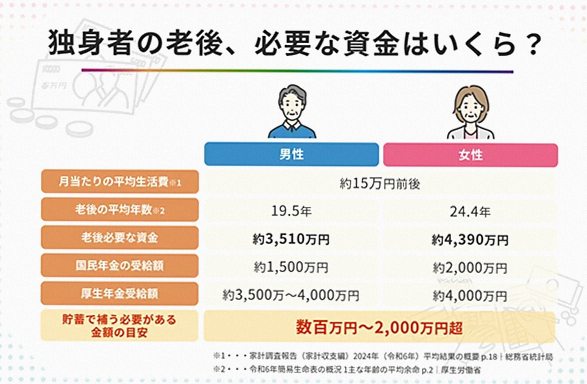 独身者はいくら老後資金を準備すればいい? 持ち家なし（賃貸）の場合もシミュレーション
