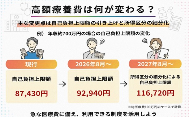 8月から変わる「高額療養費制度」 変更点や年収別の自己負担額を解説
