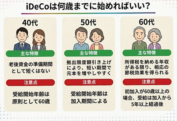 iDeCoは何歳までに始めるべき? 50代・60代でも遅くない理由とNISAとの使い分け
