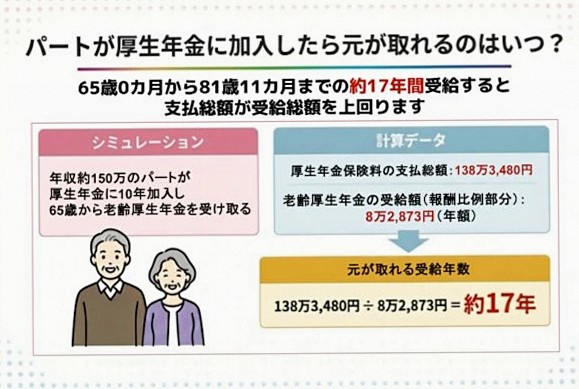 パートで厚生年金は何年で元が取れる? 10年払うといくらもらえるかも解説