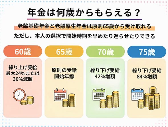 年金は何歳から受け取れる？ 受給開始年齢と60歳・65歳・70歳の選び方